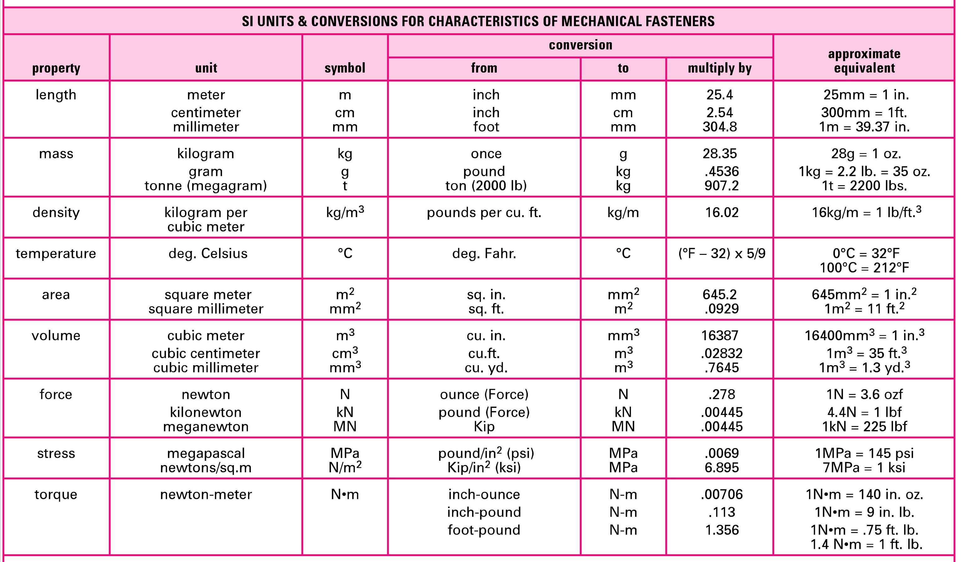 Area Metric Conversions